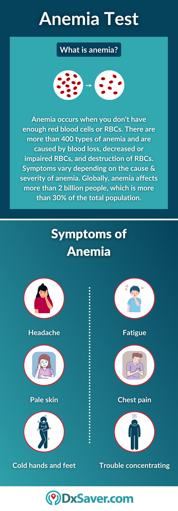 Anemia Test and its Symptoms