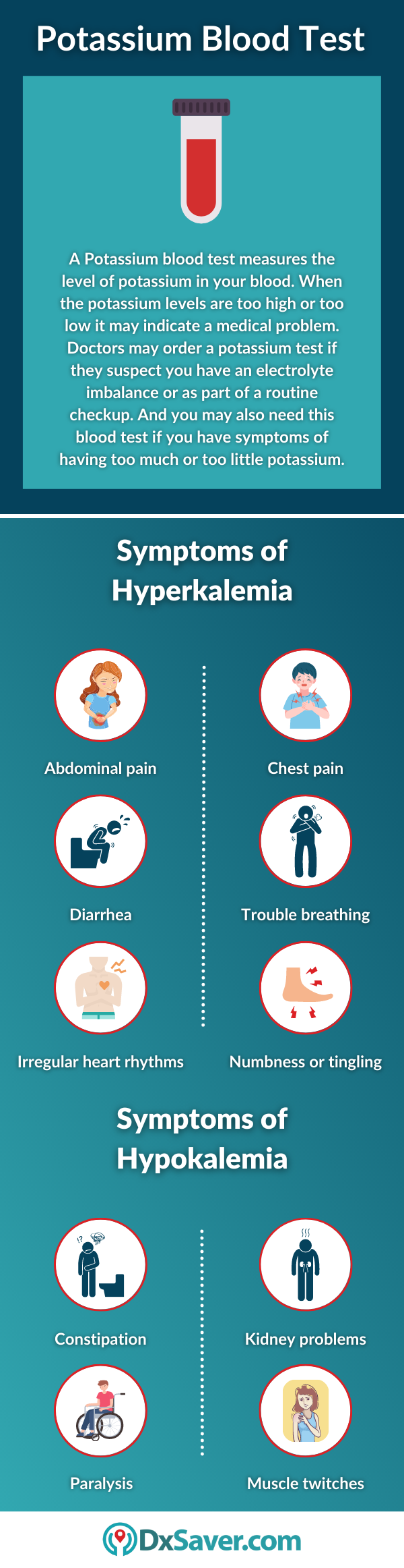 Potassium Blood Test and Symptoms of Hyperkalemia & Hypokalemia