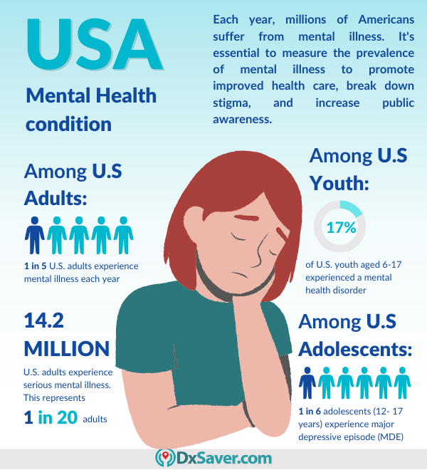 Mental Health stats condition of USA