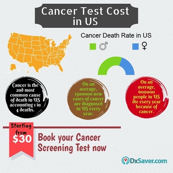 Know more about the cancer test cost and the prevalence of cancer in the U.S.