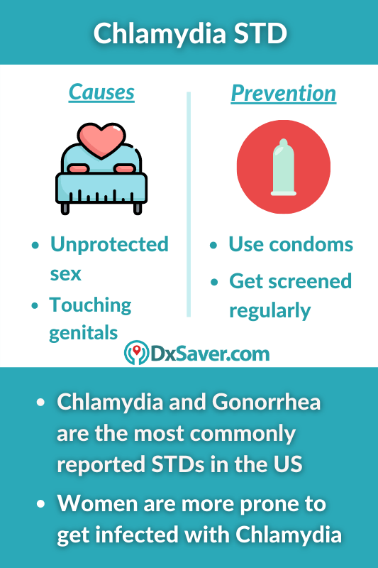 Symptoms of Chlamydia in men and women, causes, prevention and chlamydia test cost near me