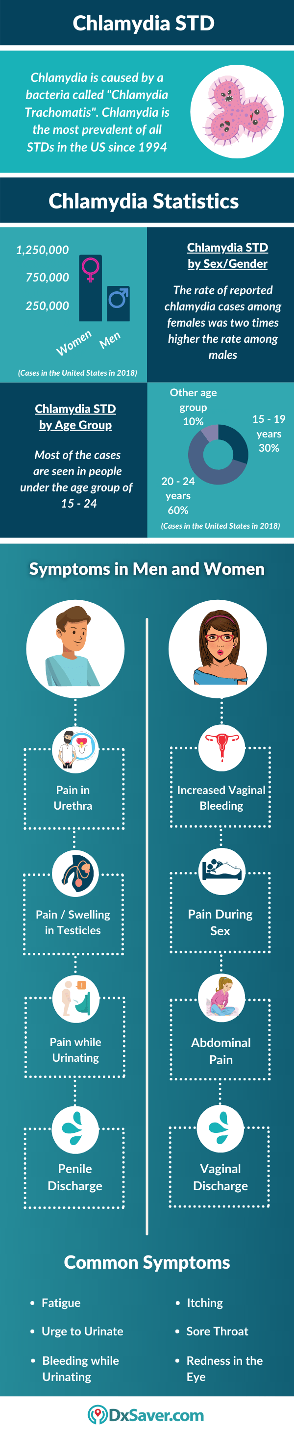 Symptoms of Chlamydia in Men & Women, Chlamydia Testing Cost Near me in the US