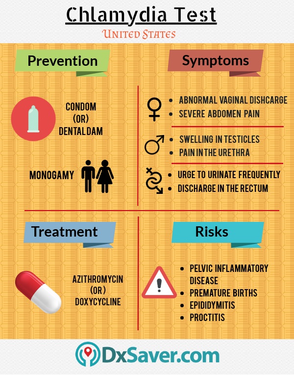 Know about Chlamydia prevention, Chlamydia symptoms in women and men, chlamydia treatment and risks if Chlamydia is left untreated.