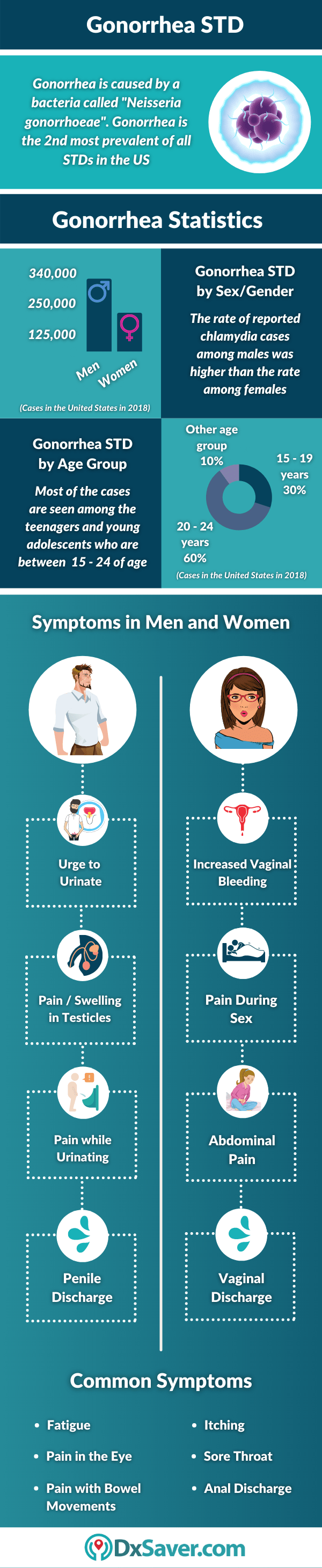 Signs and Symptoms of Gonorrhea STD in Men and Women and Latest Stats in the US