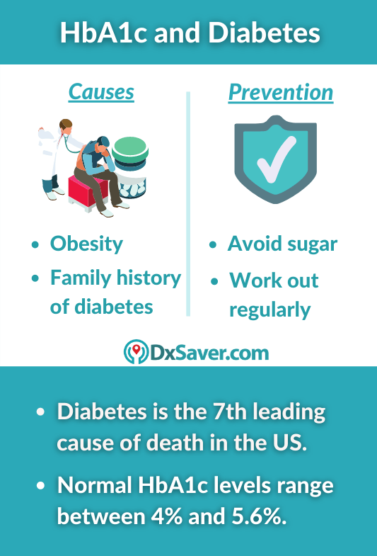 Why is HbA1c test done? Causes of diabetes, increased Hba1c levels and normal levels