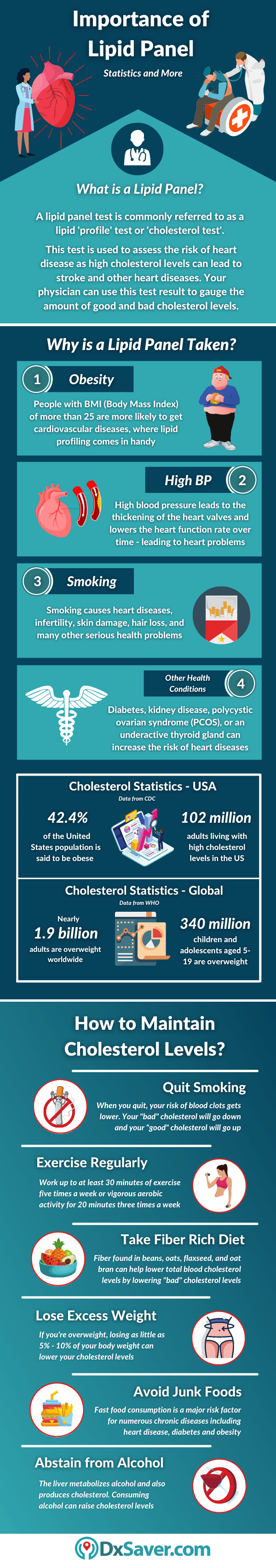 Lipid Panel Profiling for High and Low Cholesterol Levels