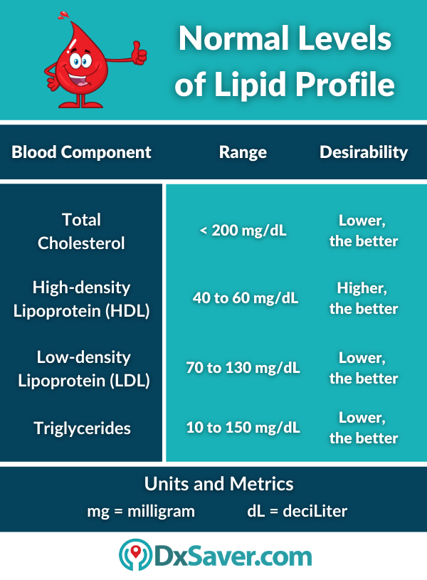 Normal Levels of Lipid Panel Blood Test, HDL, LDL and Cholesterol Levels
