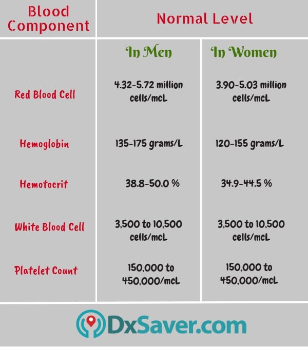 Know more about the normal levels of blood cells in both men and women.