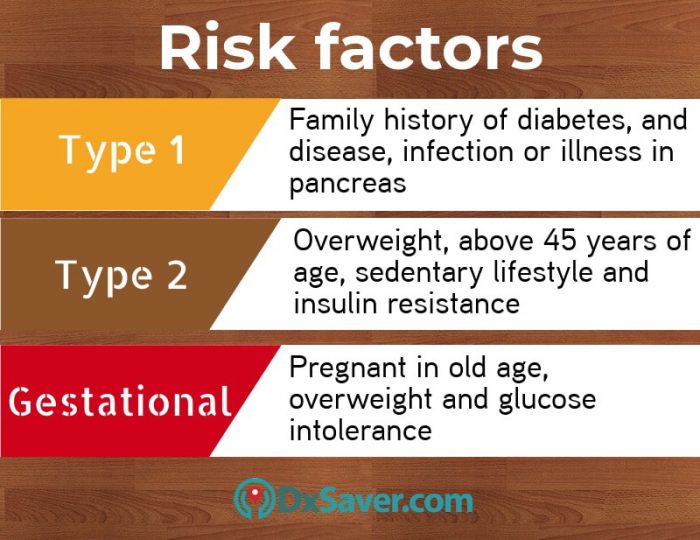 Know more about the risk factors of Diabetes. People with these conditions are at a higher risk of getting Diabetes.