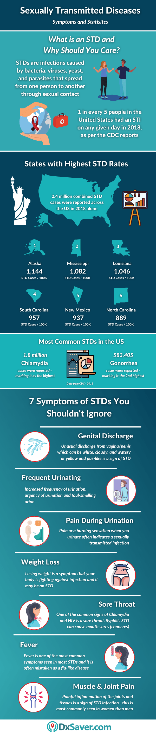 Symptoms of STDs and STD Testing Cost Near me in the US