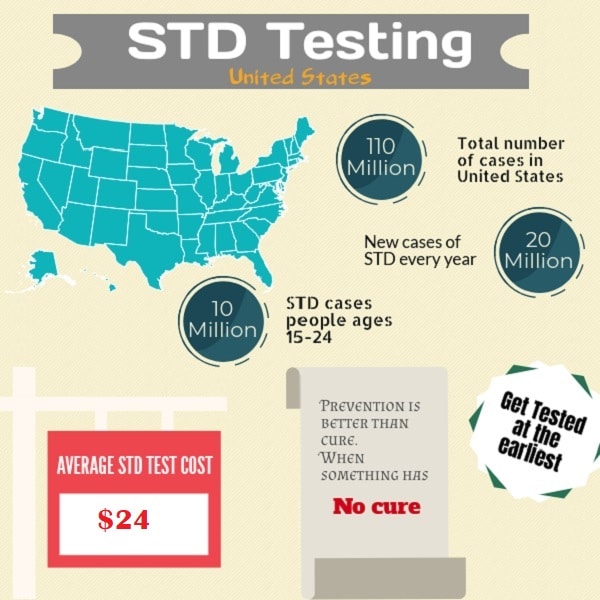 STDcheck.com Reviews - Read this review before you buy STD tests