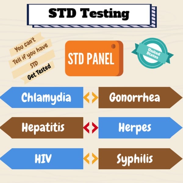 Info-graphic displays the different types of Sexually transmitted diseases in the US.