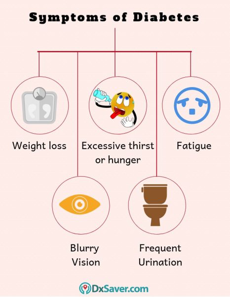 Know more about the symptoms experienced if you are at risk of Diabetes.