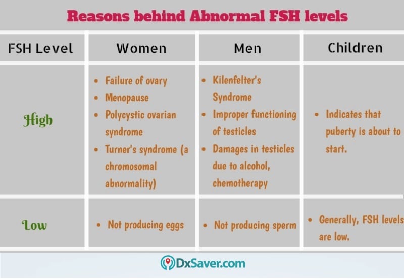 Know more about the causes of abnormal FSH levels.