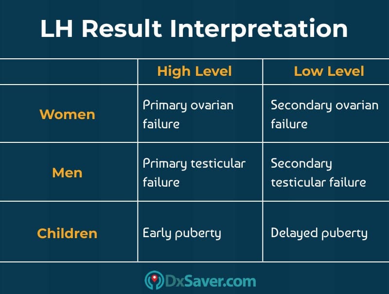 Know more about the LH test results interpretation in men, women, and children.