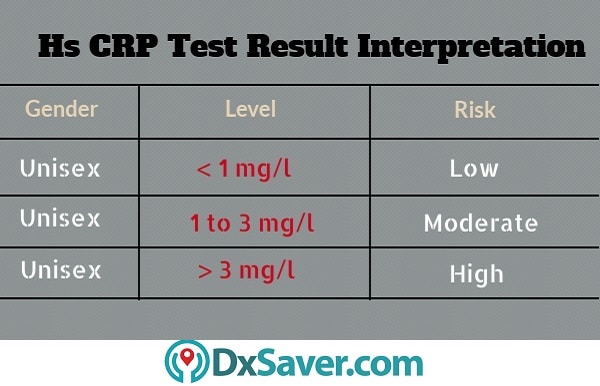 Know more about the result interpretation of Hs-CRP test. Also know about elevated CRP levels