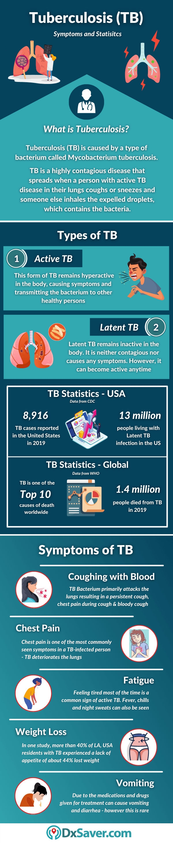 Symptoms of TB, Stats and Testing Cost Near Me