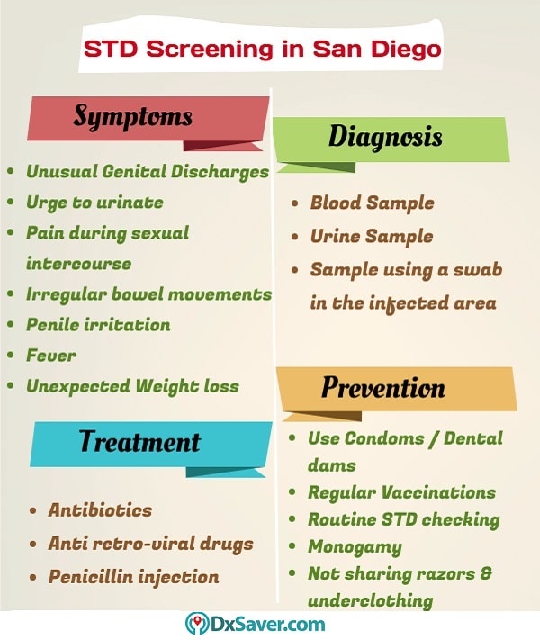 Know about the STD symptoms for women and men and STD test cost in planned parenthood.