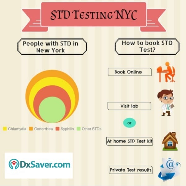 Know about common STDs found in New York and STD treatment near me