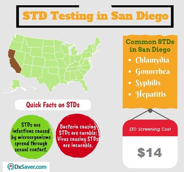 Lowest STD testing cost in San Diego, CA and know about STD test cost planned parenthood