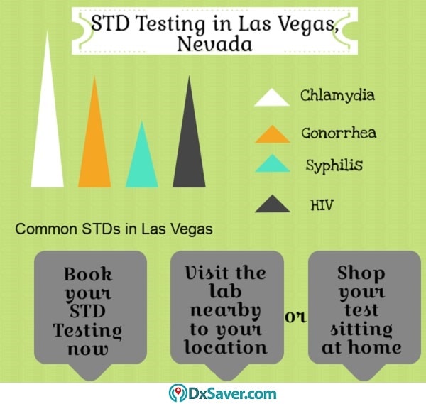 Know more about STD testing in Las Vegas and other information about STDs