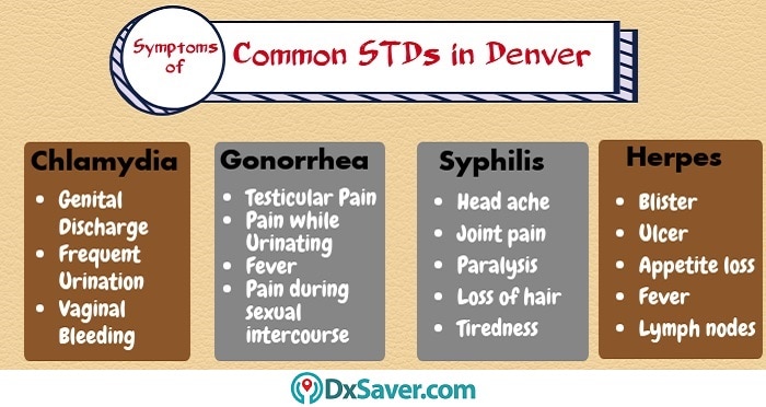 Know more about STDs symptoms for women and men. Lowest STD test cost in Colorado.