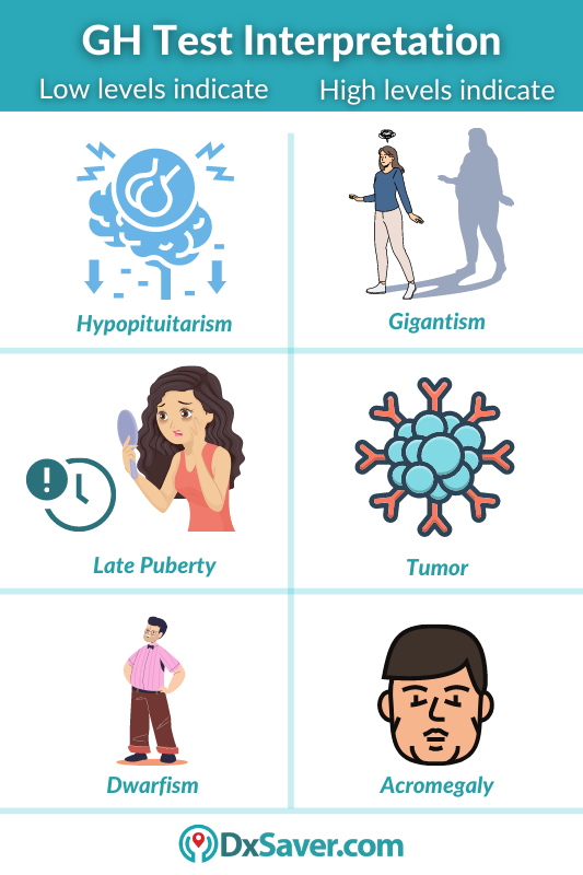 Symptoms of GH levels