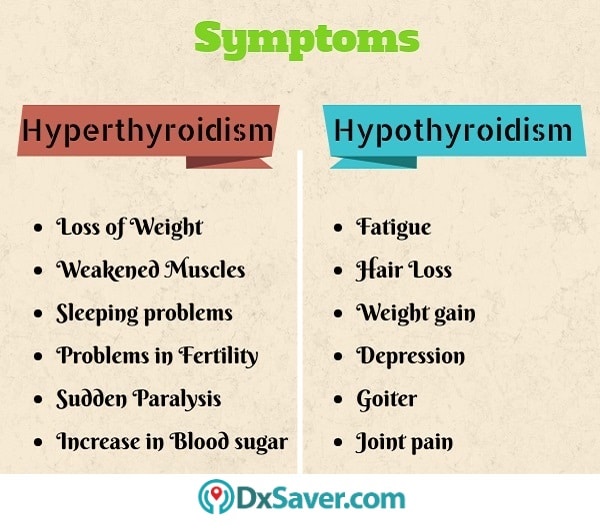 Know more about the symptoms of hypothyroidism and hyperthyroidism.