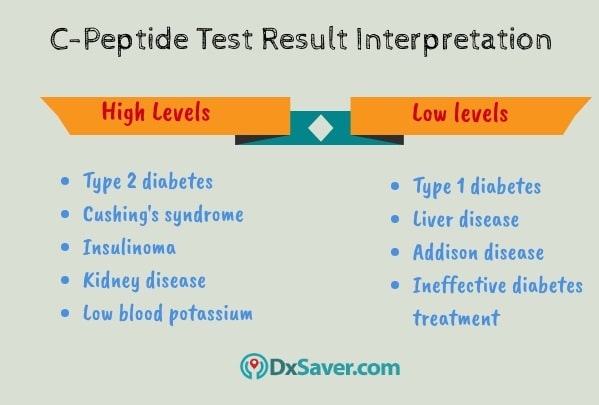 Know more about the C-peptide test result interpretation i.e. causes of high and low levels of C-Peptide.