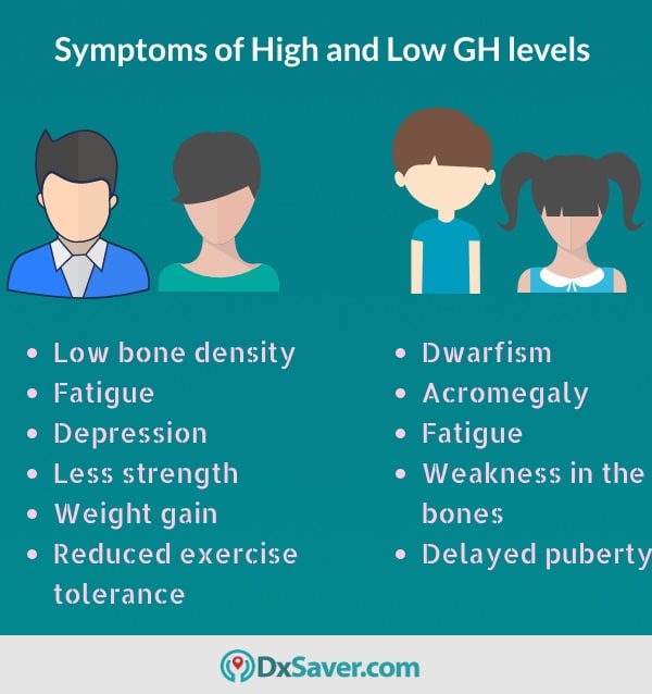 Know more about the symptoms caused by excess and deficiency of GH in adults and children.