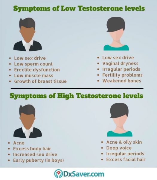 Know more about the symptoms of high and low testosterone levels in both men and women.