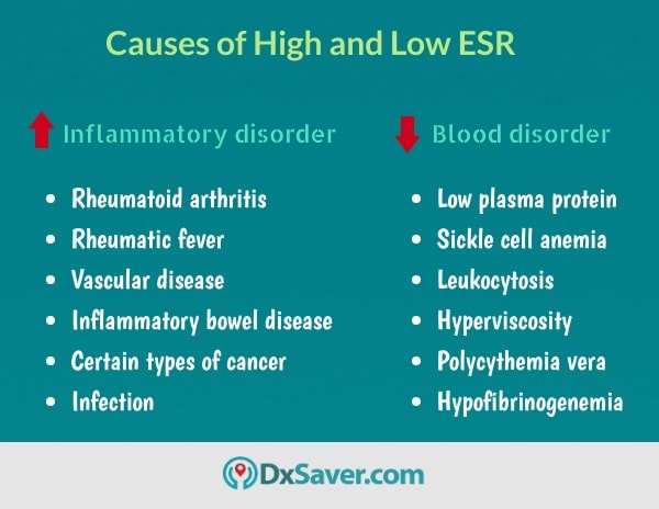Know more about the causes of high and low sed rate levels or causes of elevated ESR rate and low sed rate
