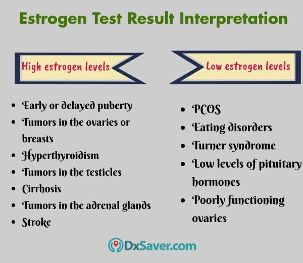 Know more about the possibility of different conditions that are caused by high and low levels of estrogen.