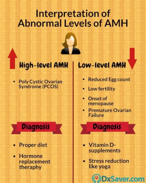 Normal Amh Levels By Age Chart