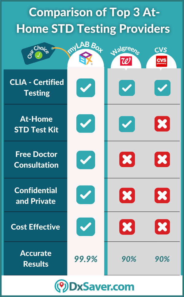 How Often To Get Tested For Stds