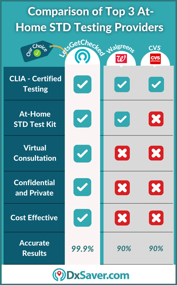 Comparison of Top 3 At-Home STD Testing Providers