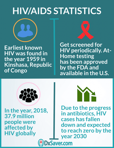 Know more about what is HIV and At-home HIV Test cost in the U.S.