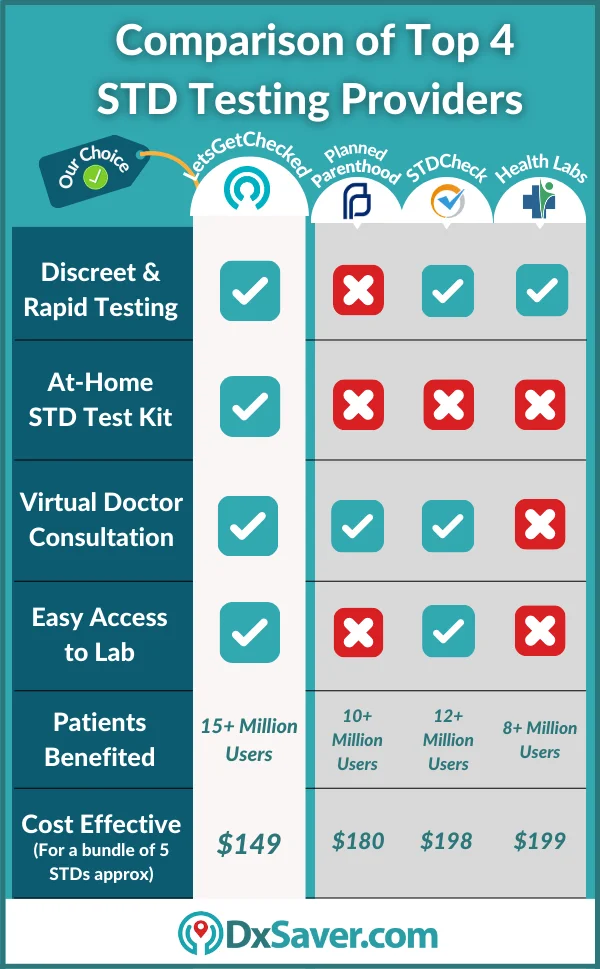 Cost of Planned Parenthood STD Test Near you