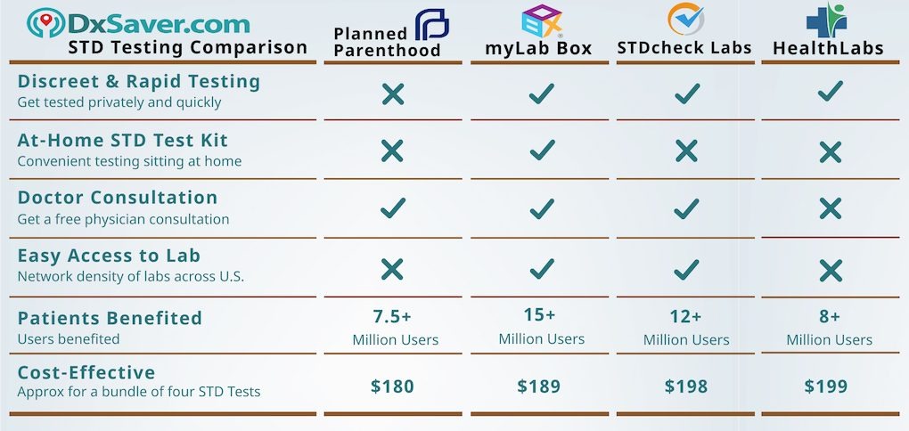 Compare Cost Of Medical Tests Order Online Across The Us