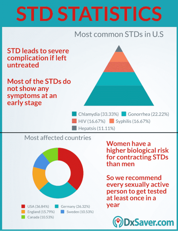 Know more what is STD, most common STDs and at-home STD test cost