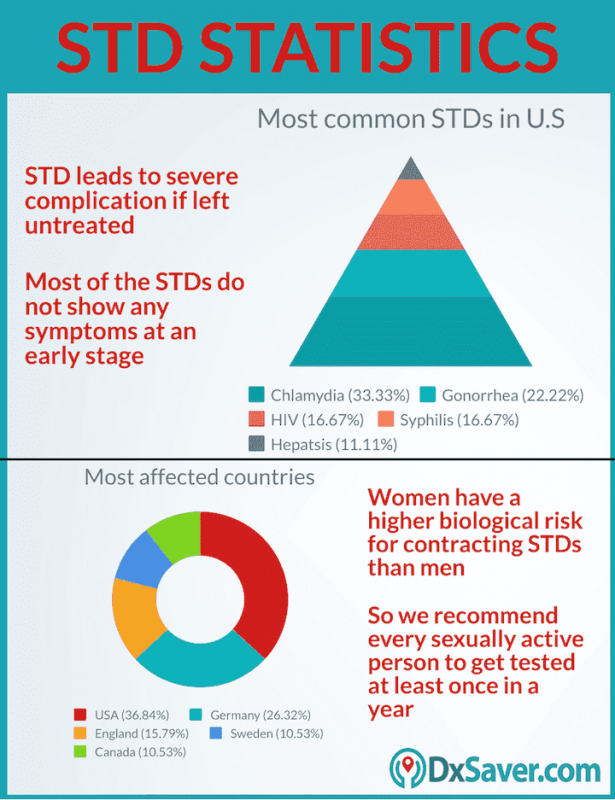 What Stds Should I Get Tested For