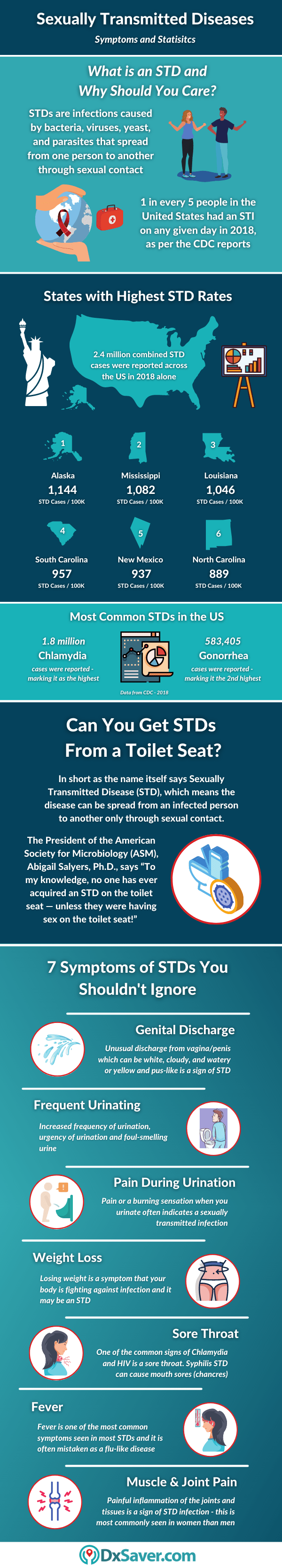 STD Symptoms and Chances of Getting an STD via Toilet Seat