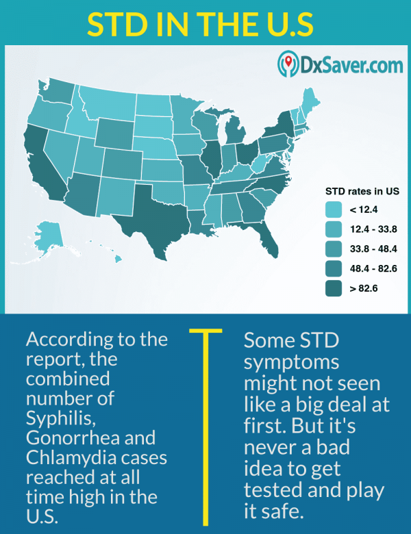 What are STD symptoms? and know more about the types of STD that cause dry skin