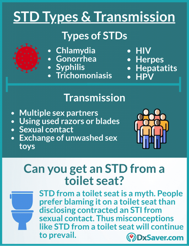 Know more about STD transmission, preventions and cost of STD test