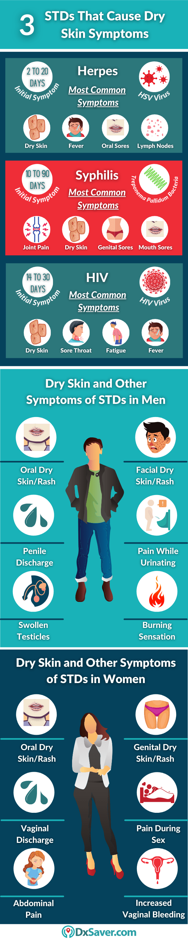 STDs that cause rash, itching and dry skin - other symptoms of STDs in men and women