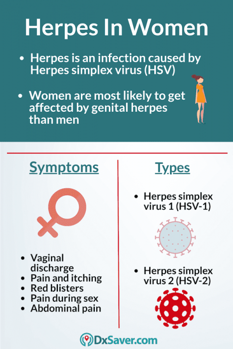 Know about Genital Herpes symptoms in women and their types