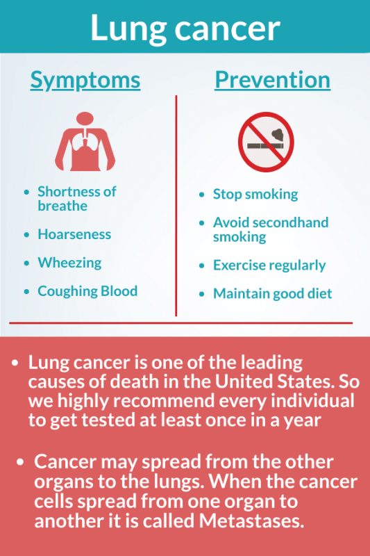 Know about the early symptoms of lung cancer and trasmission
