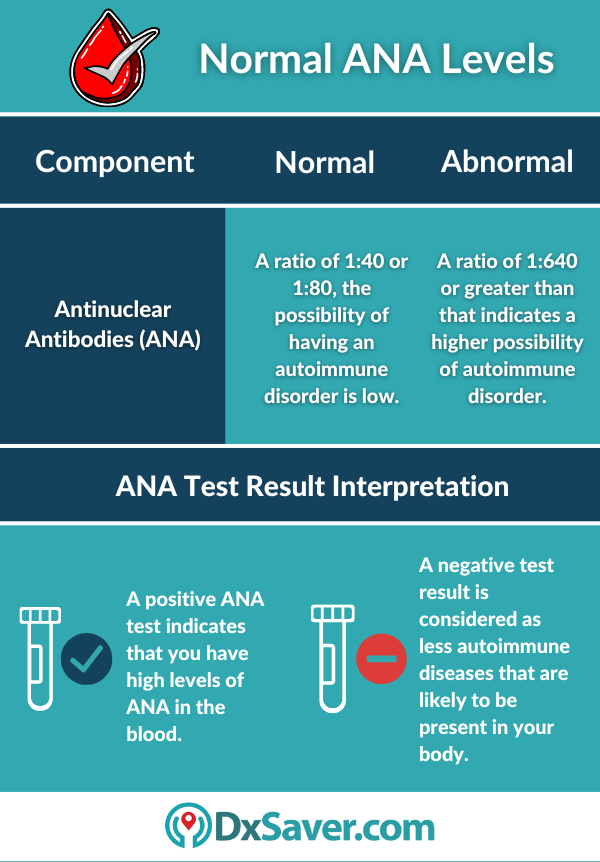 Normal ANA Test Levels in Blood