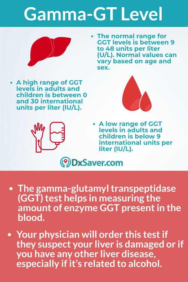 Know more about normal, high & low levels of GGT blood test