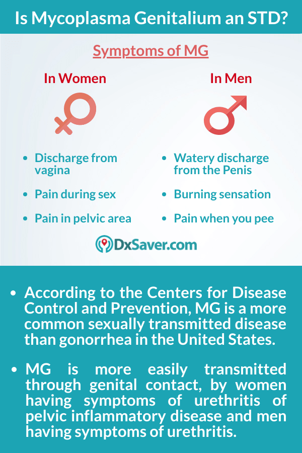 Know more about Mycoplasma Genitalium Symptoms, at home test kit & treatment